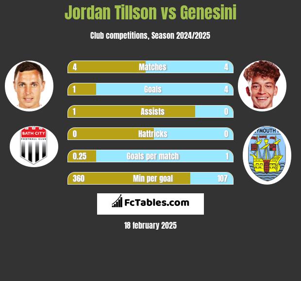 Jordan Tillson vs Genesini h2h player stats