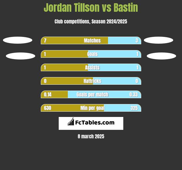 Jordan Tillson vs Bastin h2h player stats