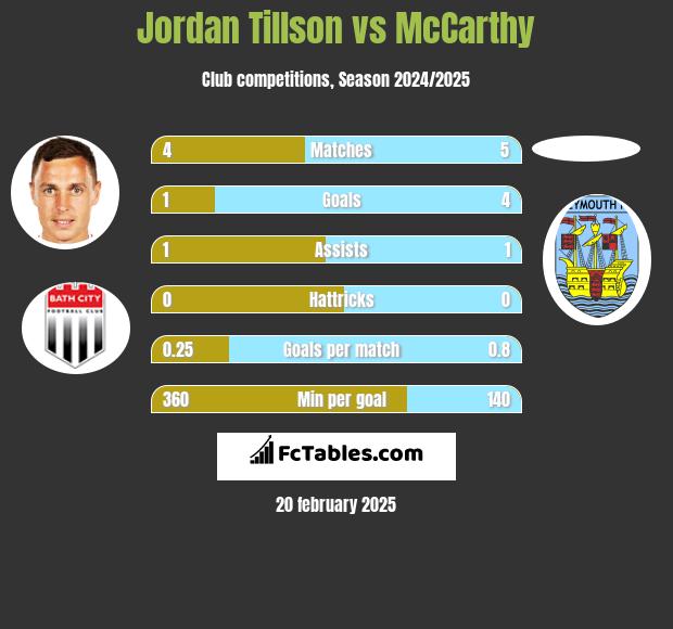 Jordan Tillson vs McCarthy h2h player stats