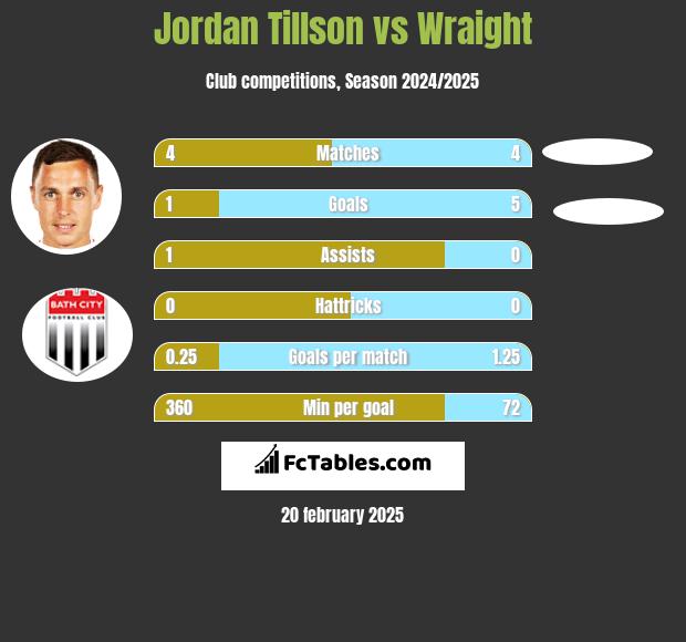 Jordan Tillson vs Wraight h2h player stats