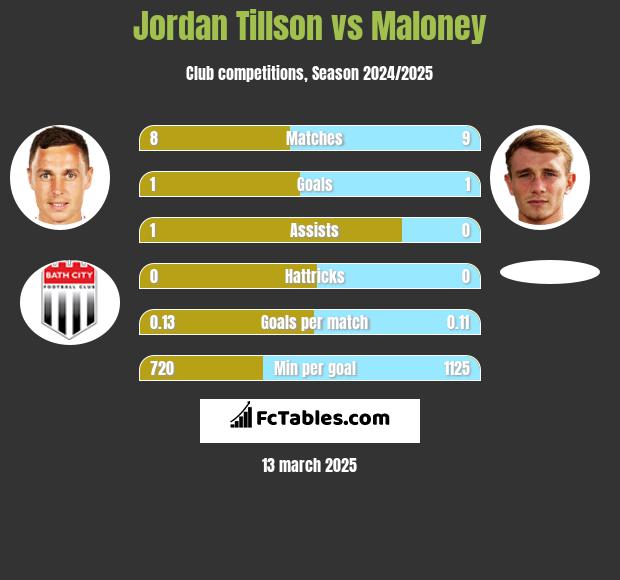 Jordan Tillson vs Maloney h2h player stats