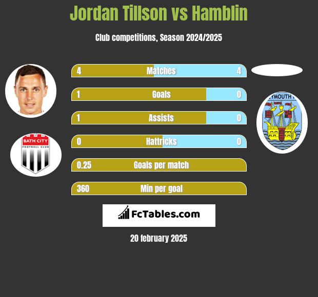 Jordan Tillson vs Hamblin h2h player stats