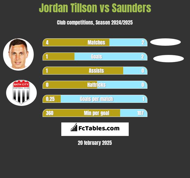 Jordan Tillson vs Saunders h2h player stats