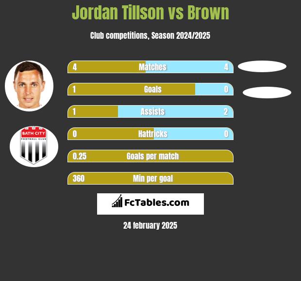 Jordan Tillson vs Brown h2h player stats