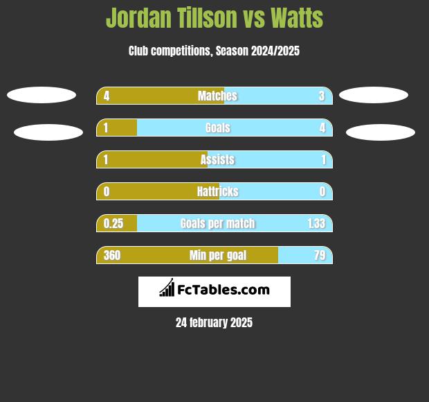 Jordan Tillson vs Watts h2h player stats