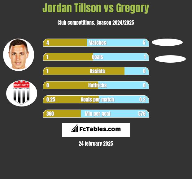 Jordan Tillson vs Gregory h2h player stats