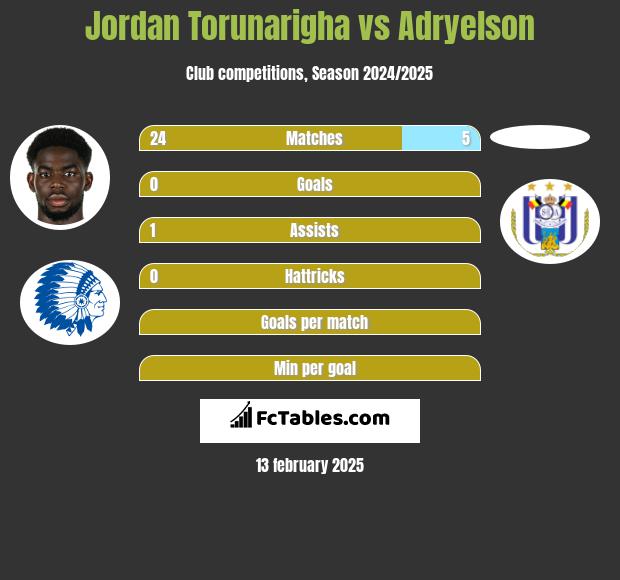 Jordan Torunarigha vs Adryelson h2h player stats