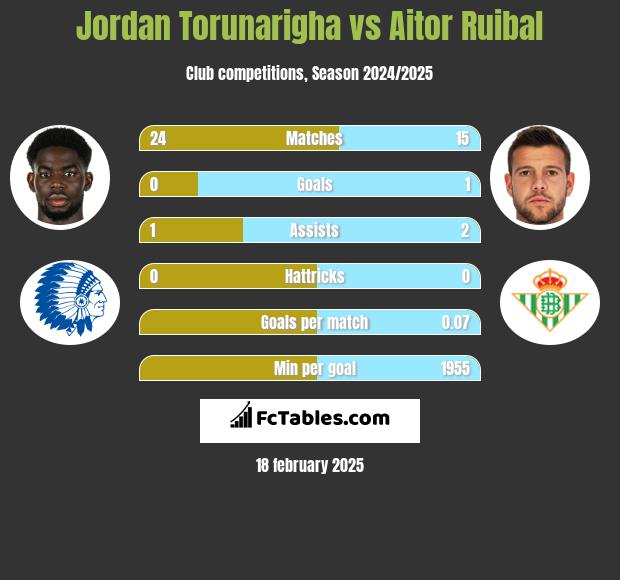 Jordan Torunarigha vs Aitor Ruibal h2h player stats