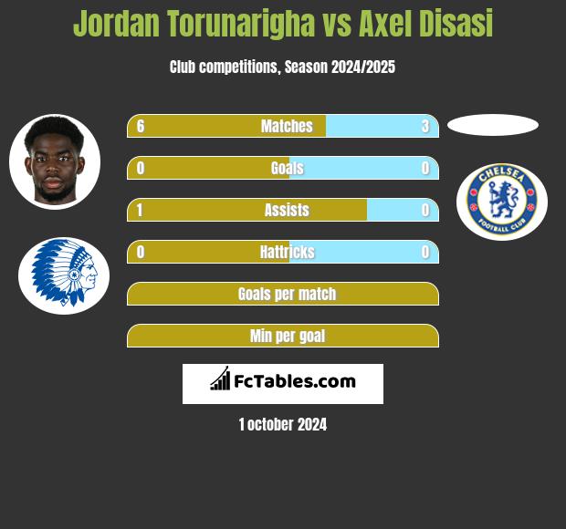 Jordan Torunarigha vs Axel Disasi h2h player stats