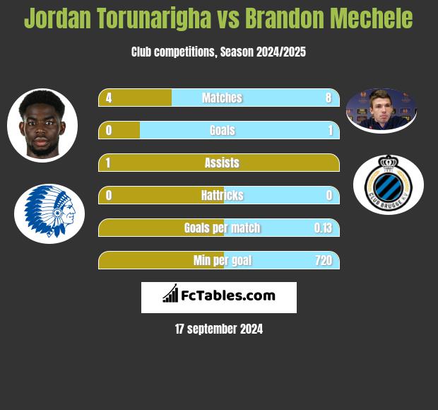 Jordan Torunarigha vs Brandon Mechele h2h player stats