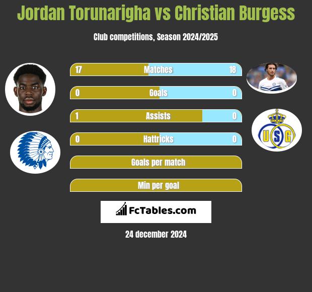 Jordan Torunarigha vs Christian Burgess h2h player stats