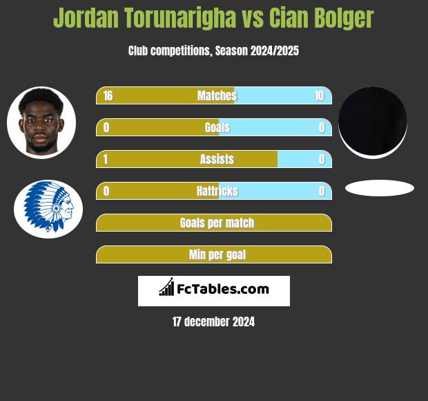 Jordan Torunarigha vs Cian Bolger h2h player stats