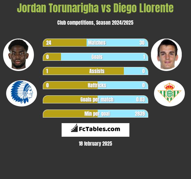 Jordan Torunarigha vs Diego Llorente h2h player stats