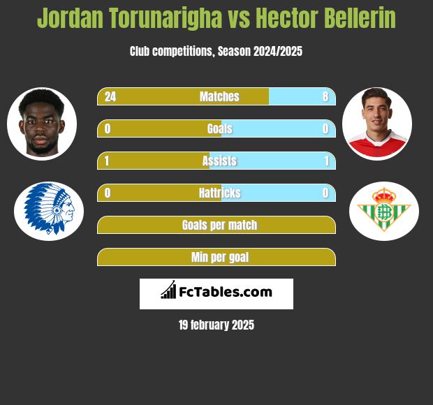 Jordan Torunarigha vs Hector Bellerin h2h player stats