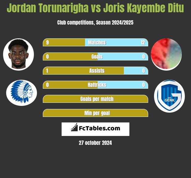 Jordan Torunarigha vs Joris Kayembe Ditu h2h player stats