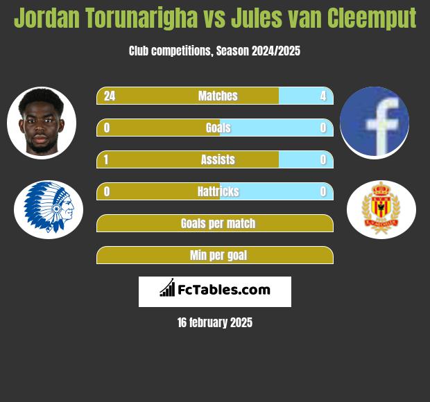 Jordan Torunarigha vs Jules van Cleemput h2h player stats