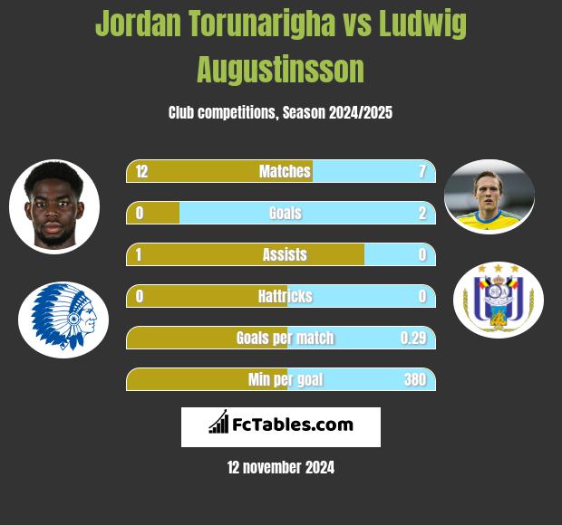 Jordan Torunarigha vs Ludwig Augustinsson h2h player stats