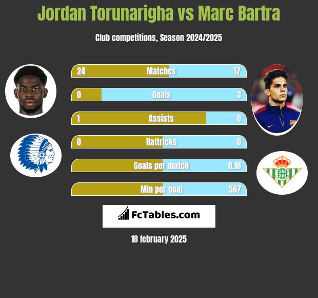 Jordan Torunarigha vs Marc Bartra h2h player stats