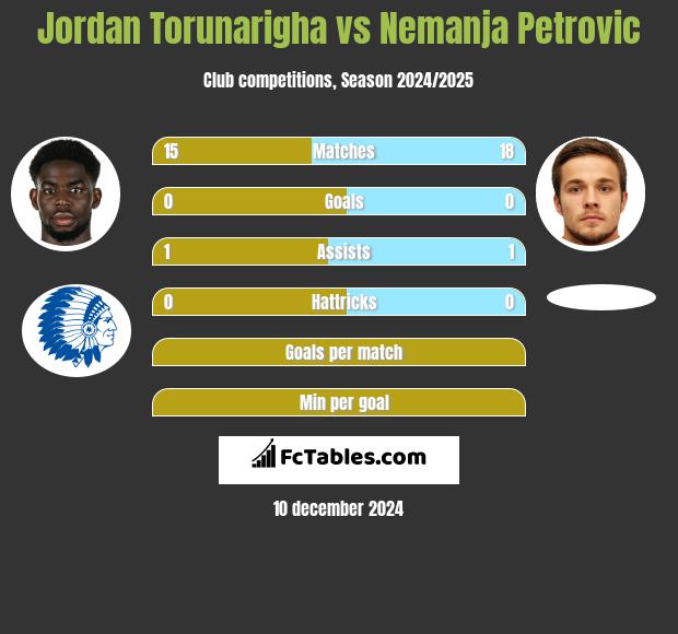 Jordan Torunarigha vs Nemanja Petrović h2h player stats