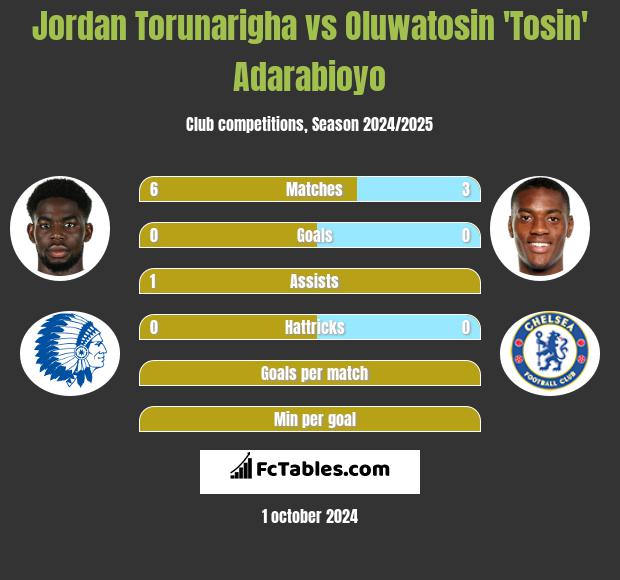 Jordan Torunarigha vs Oluwatosin 'Tosin' Adarabioyo h2h player stats