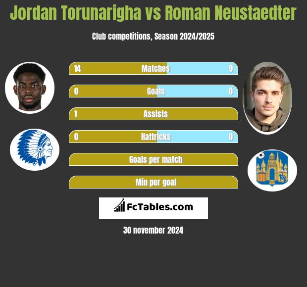 Jordan Torunarigha vs Roman Neustaedter h2h player stats