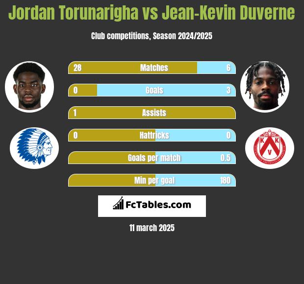 Jordan Torunarigha vs Jean-Kevin Duverne h2h player stats