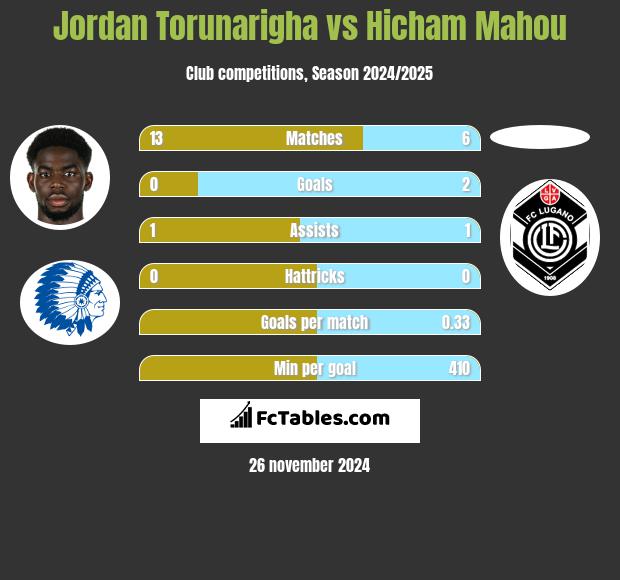 Jordan Torunarigha vs Hicham Mahou h2h player stats