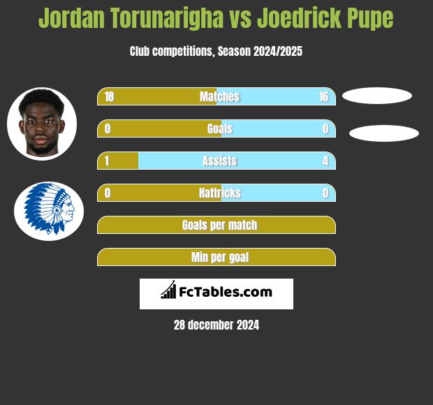 Jordan Torunarigha vs Joedrick Pupe h2h player stats