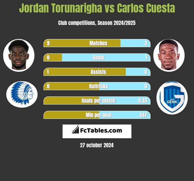 Jordan Torunarigha vs Carlos Cuesta h2h player stats