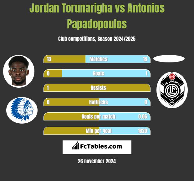 Jordan Torunarigha vs Antonios Papadopoulos h2h player stats