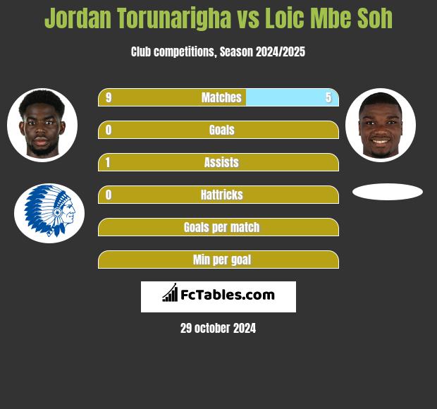 Jordan Torunarigha vs Loic Mbe Soh h2h player stats