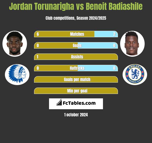 Jordan Torunarigha vs Benoit Badiashile h2h player stats