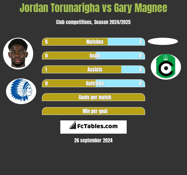 Jordan Torunarigha vs Gary Magnee h2h player stats