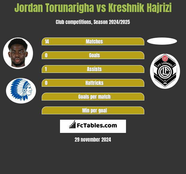 Jordan Torunarigha vs Kreshnik Hajrizi h2h player stats