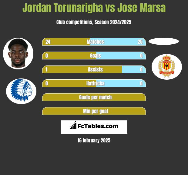 Jordan Torunarigha vs Jose Marsa h2h player stats