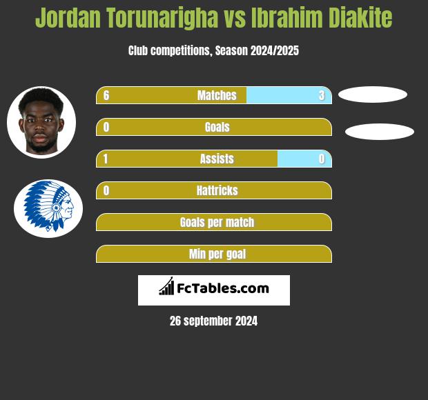 Jordan Torunarigha vs Ibrahim Diakite h2h player stats