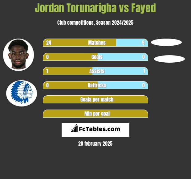 Jordan Torunarigha vs Fayed h2h player stats