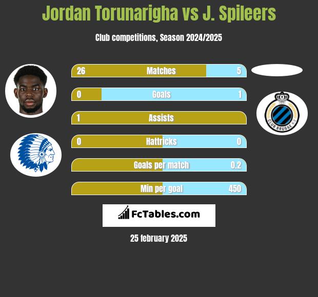 Jordan Torunarigha vs J. Spileers h2h player stats