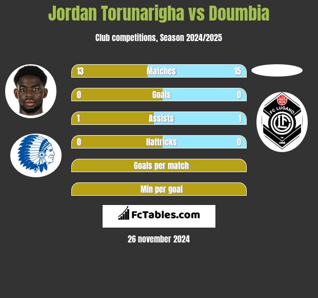 Jordan Torunarigha vs Doumbia h2h player stats