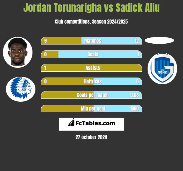 Jordan Torunarigha vs Sadick Aliu h2h player stats