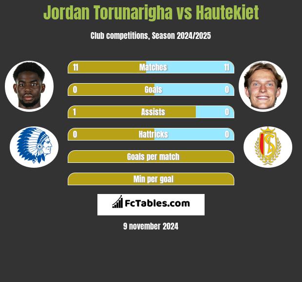 Jordan Torunarigha vs Hautekiet h2h player stats