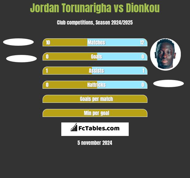 Jordan Torunarigha vs Dionkou h2h player stats