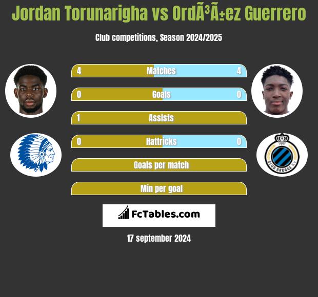 Jordan Torunarigha vs OrdÃ³Ã±ez Guerrero h2h player stats