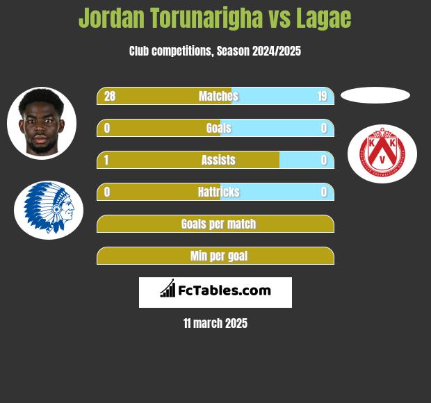 Jordan Torunarigha vs Lagae h2h player stats