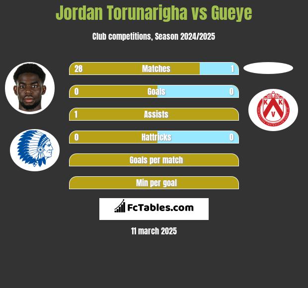 Jordan Torunarigha vs Gueye h2h player stats