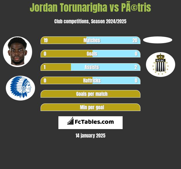 Jordan Torunarigha vs PÃ©tris h2h player stats