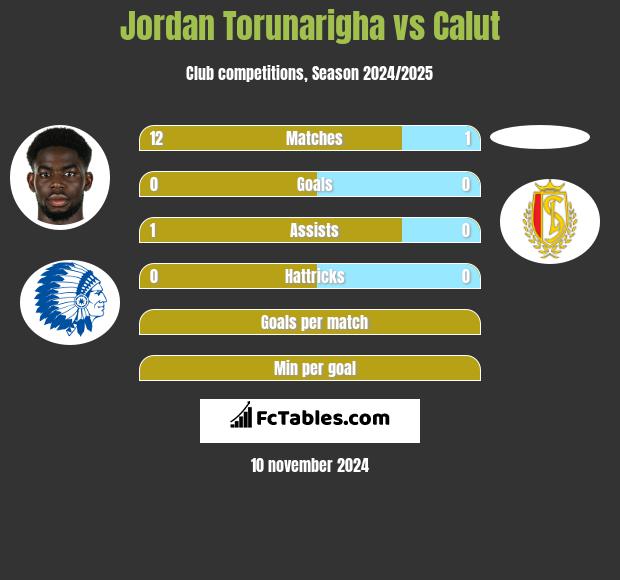 Jordan Torunarigha vs Calut h2h player stats