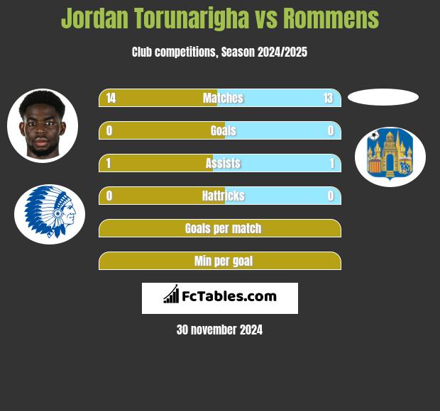 Jordan Torunarigha vs Rommens h2h player stats