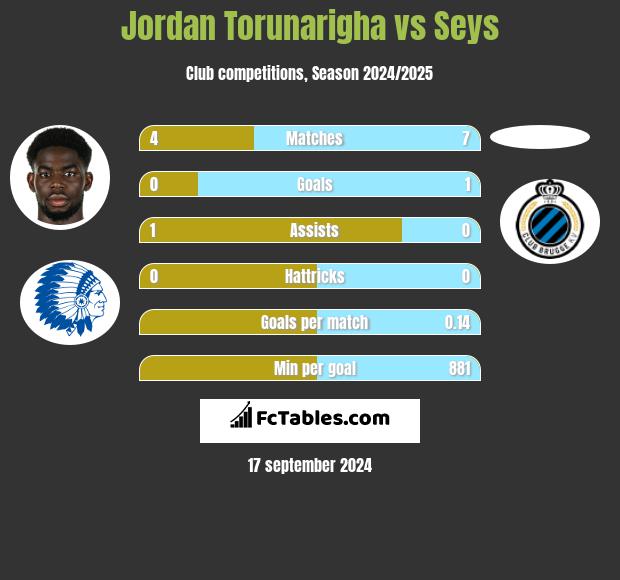 Jordan Torunarigha vs Seys h2h player stats