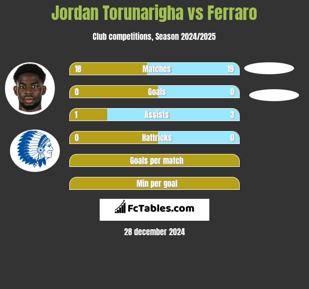 Jordan Torunarigha vs Ferraro h2h player stats